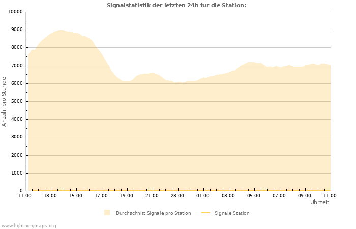 Diagramme: Signalstatistik