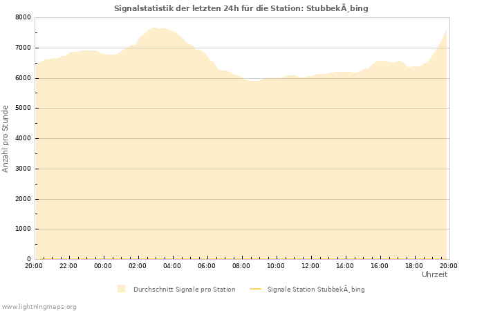 Diagramme: Signalstatistik