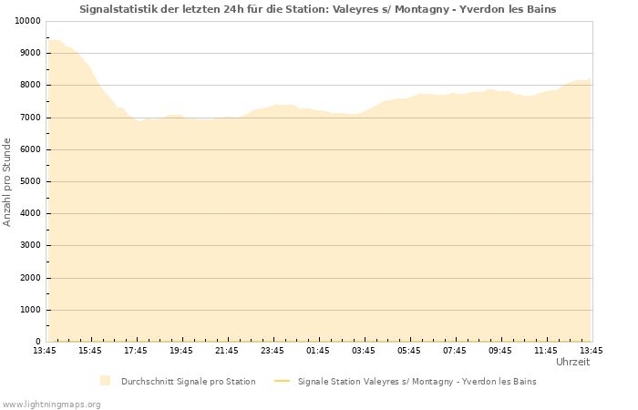 Diagramme: Signalstatistik