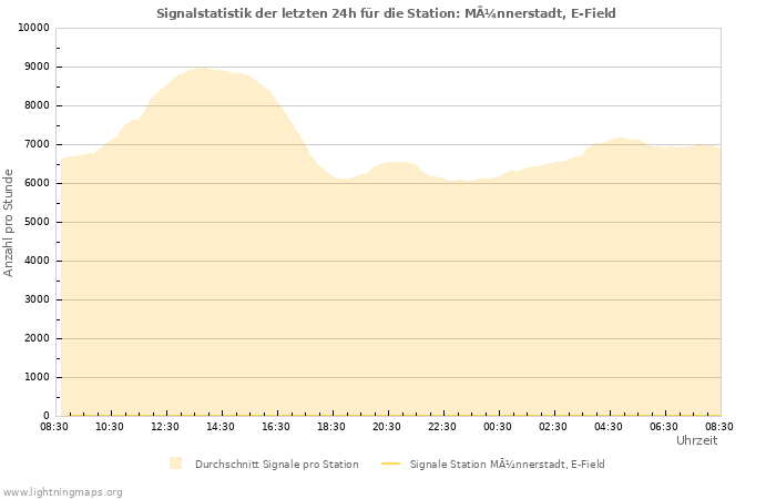 Diagramme: Signalstatistik