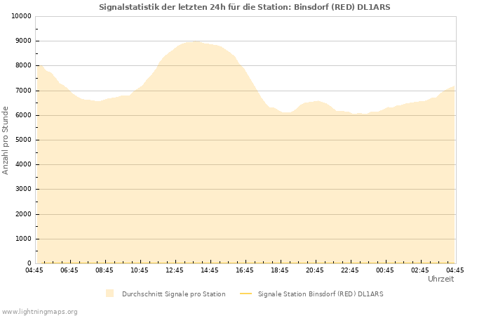 Diagramme: Signalstatistik