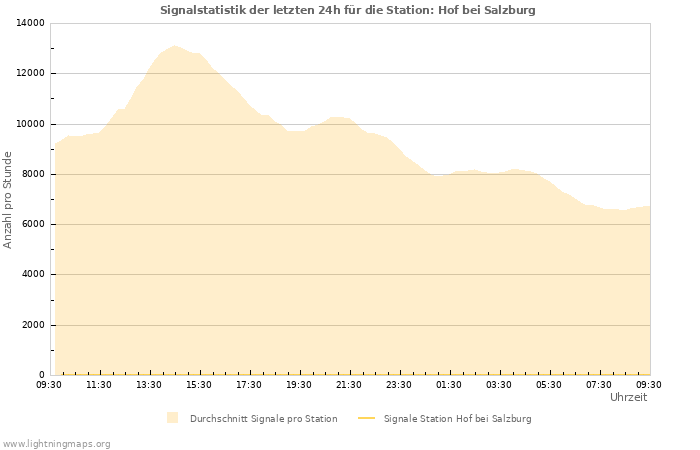 Diagramme: Signalstatistik