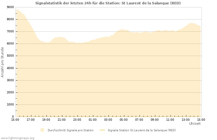 Diagramme: Signalstatistik