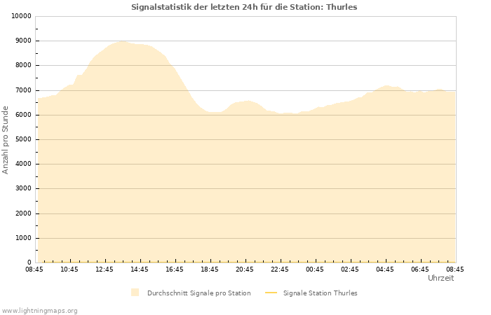 Diagramme: Signalstatistik