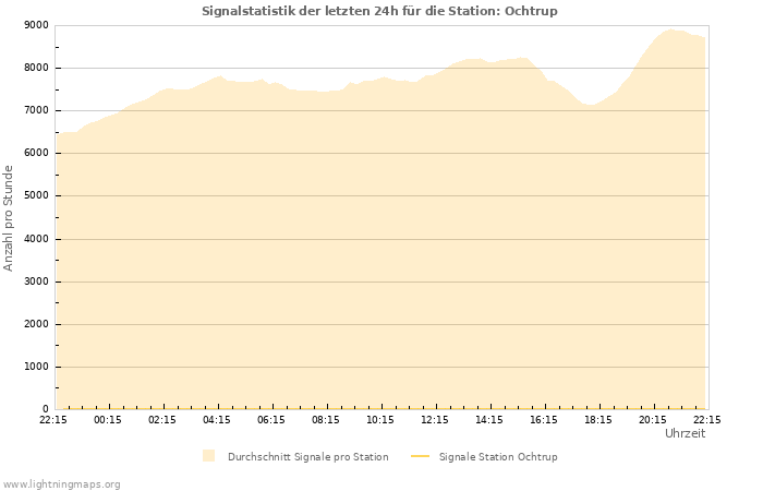 Diagramme: Signalstatistik