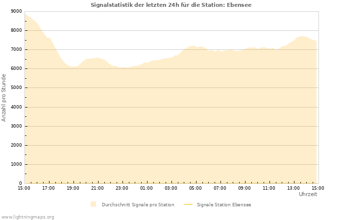 Diagramme: Signalstatistik