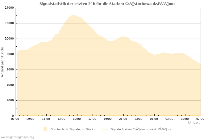 Diagramme: Signalstatistik