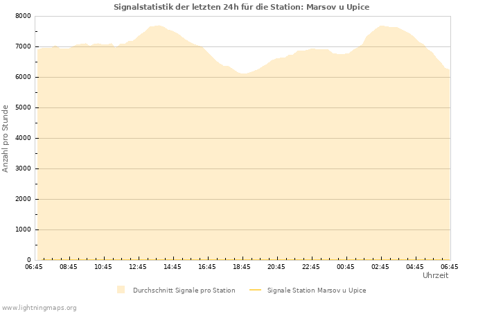 Diagramme: Signalstatistik