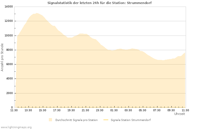 Diagramme: Signalstatistik