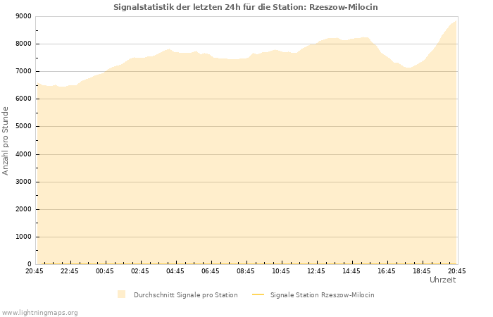 Diagramme: Signalstatistik