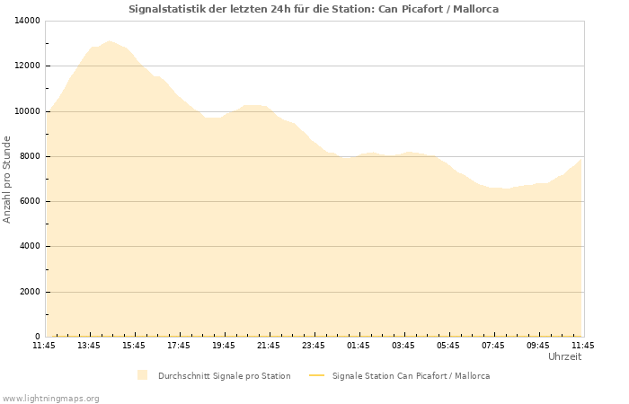 Diagramme: Signalstatistik