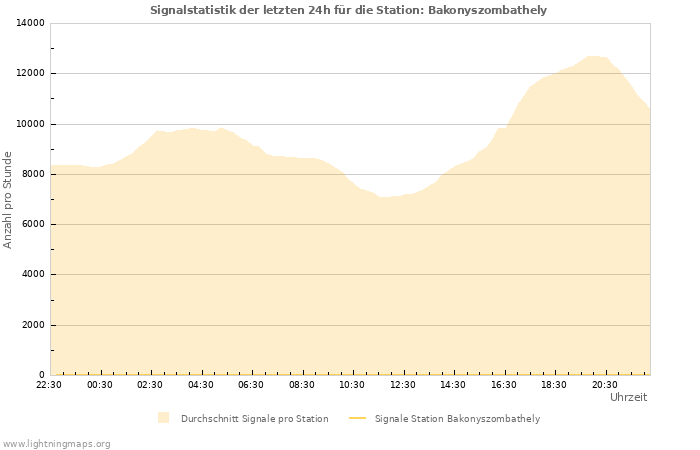 Diagramme: Signalstatistik