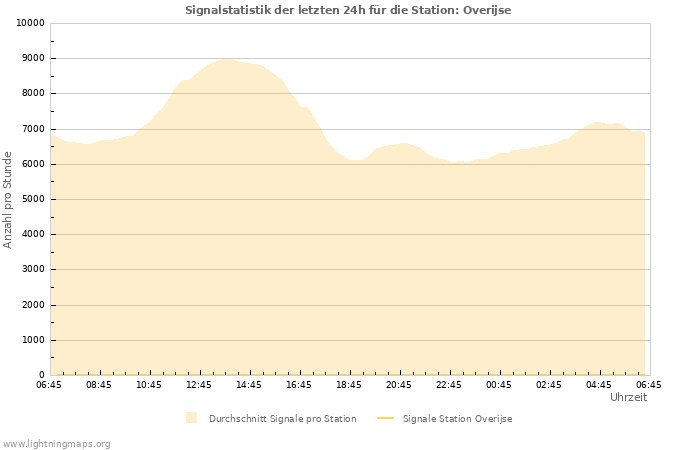 Diagramme: Signalstatistik