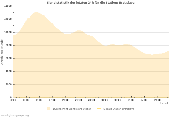 Diagramme: Signalstatistik