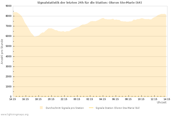 Diagramme: Signalstatistik