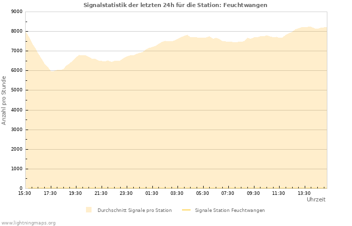 Diagramme: Signalstatistik