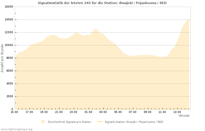 Diagramme: Signalstatistik