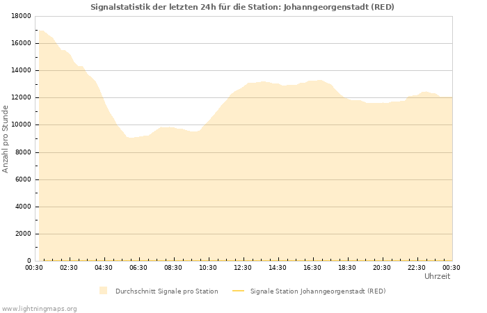 Diagramme: Signalstatistik