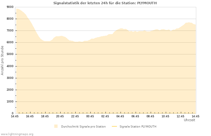 Diagramme: Signalstatistik