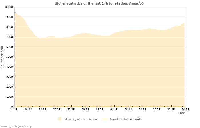 Graphs: Signal statistics