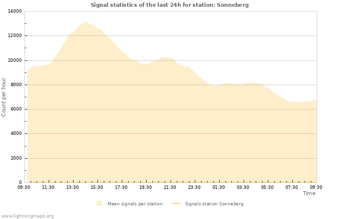 Graphs: Signal statistics