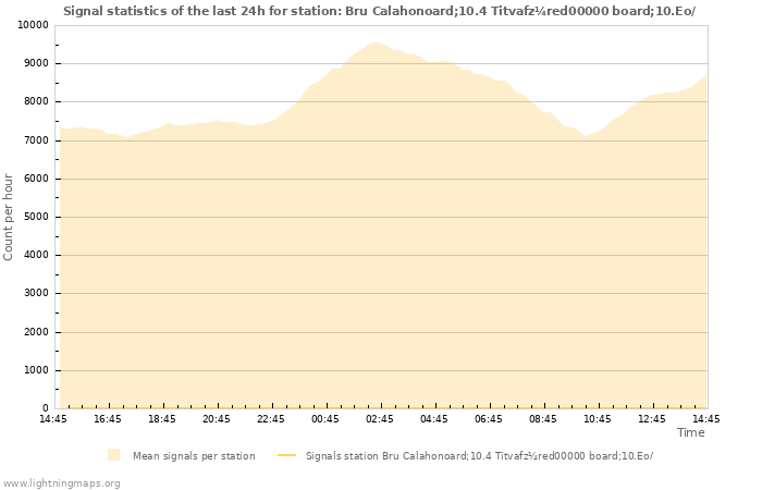 Graphs: Signal statistics