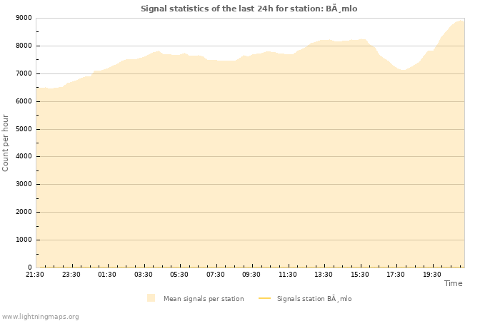 Graphs: Signal statistics