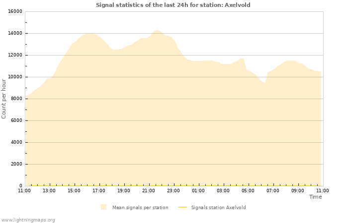 Graphs: Signal statistics