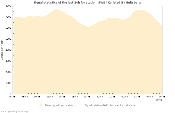 Graphs: Signal statistics