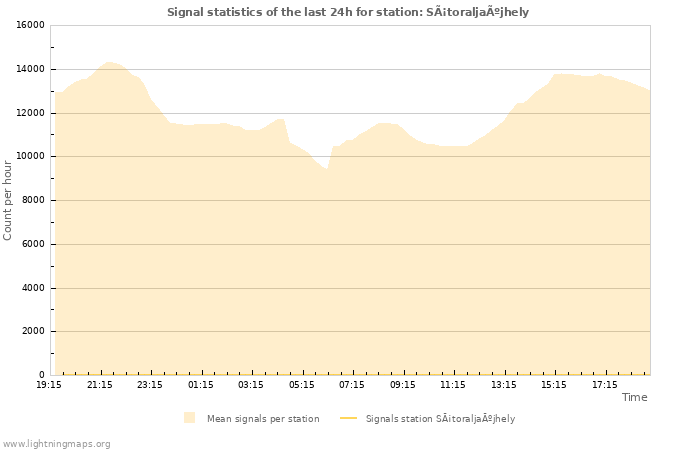 Graphs: Signal statistics