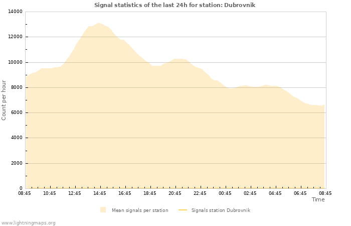 Graphs: Signal statistics