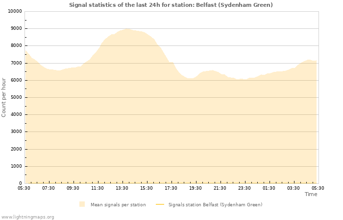 Graphs: Signal statistics