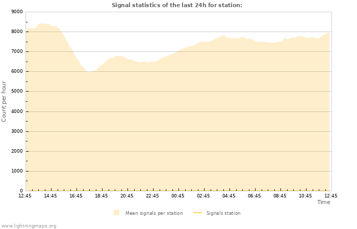 Graphs: Signal statistics