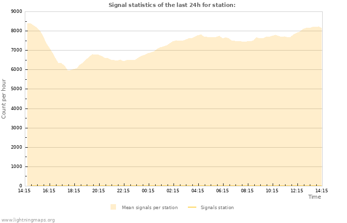 Graphs: Signal statistics