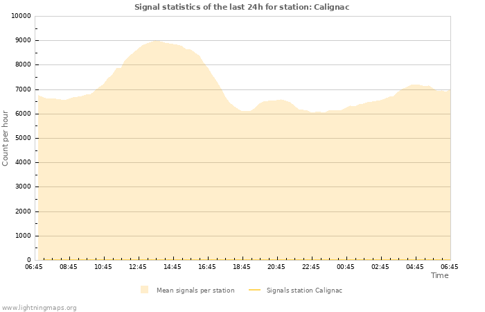 Graphs: Signal statistics