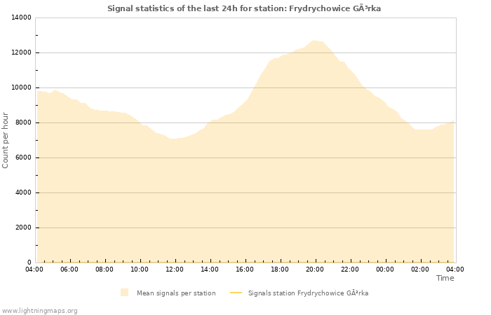 Graphs: Signal statistics