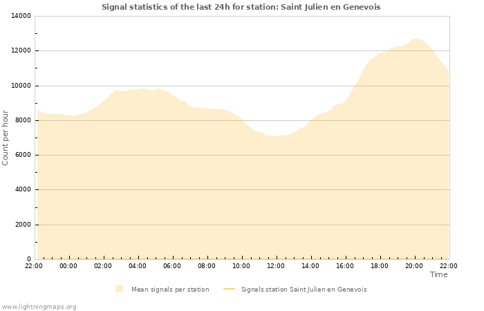 Graphs: Signal statistics