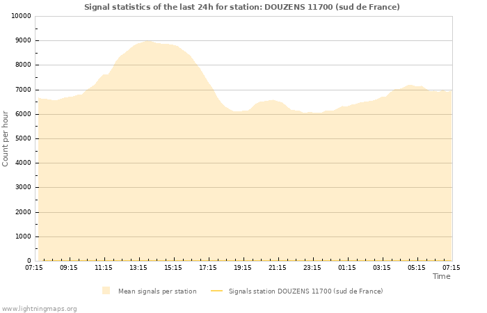 Graphs: Signal statistics