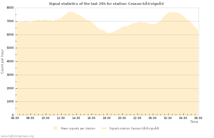 Graphs: Signal statistics