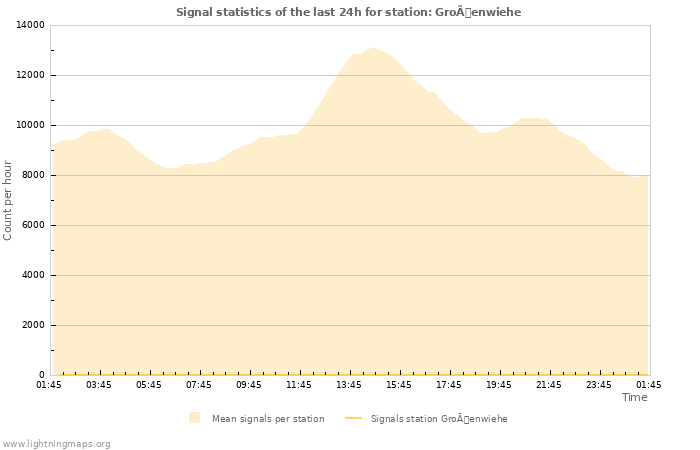 Graphs: Signal statistics