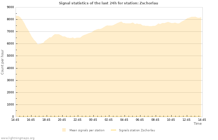 Graphs: Signal statistics