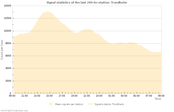 Graphs: Signal statistics