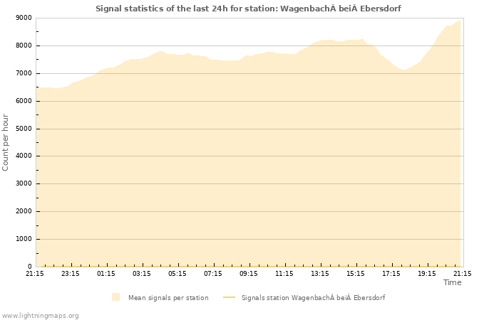 Graphs: Signal statistics