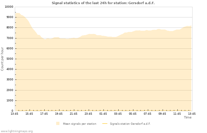 Graphs: Signal statistics