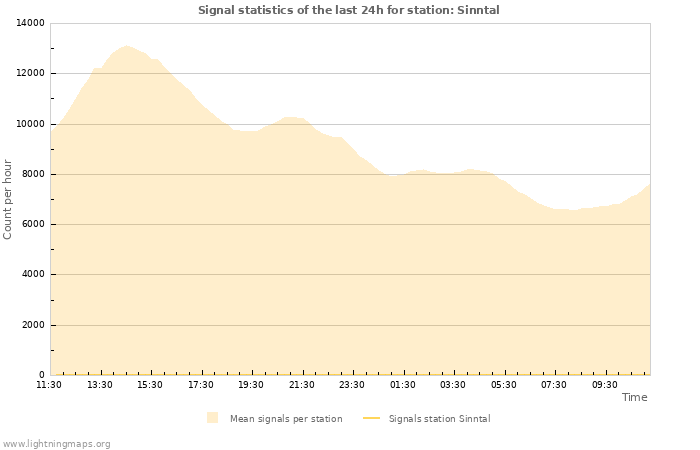 Graphs: Signal statistics