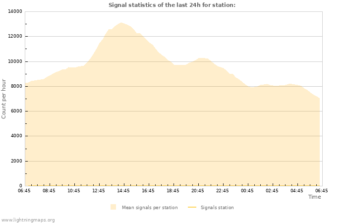 Graphs: Signal statistics