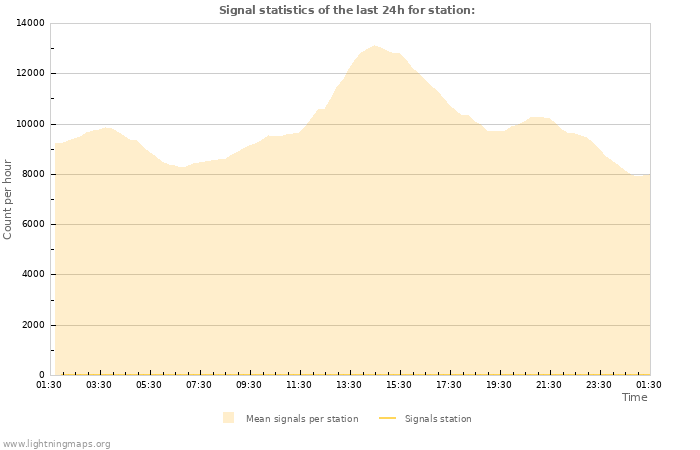 Graphs: Signal statistics