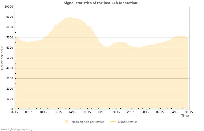 Graphs: Signal statistics