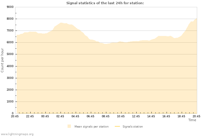 Graphs: Signal statistics