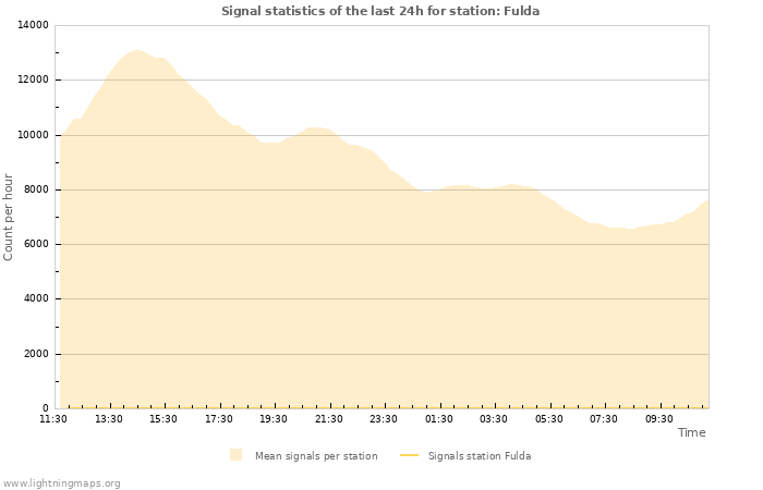 Graphs: Signal statistics